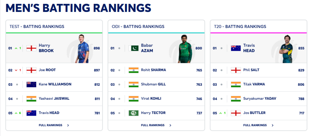 ICC Ranking में नया धमाका? Team India के 5 खिलाड़ियों को मिली बड़ी गिरावट, जानिए कौन हैं Top Performers